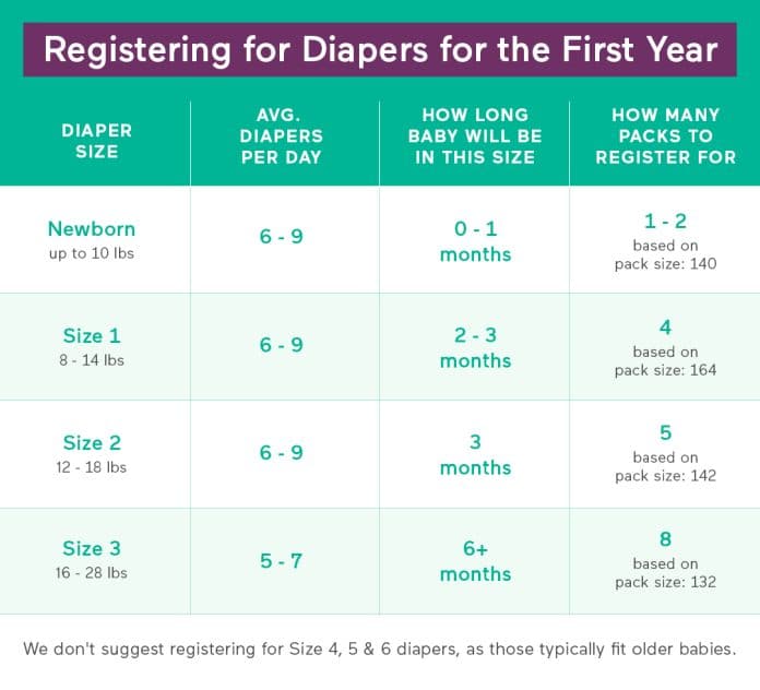 how many diapers a day for a newborn 3