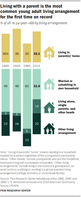 how old are most first time parents 4